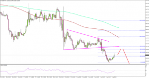 EURJPY – Euro Continues To Tumble Versus Japanese Yen