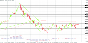 USD/CAD following a strong decline on the Daily Chart, Created by FxGlobe MT4