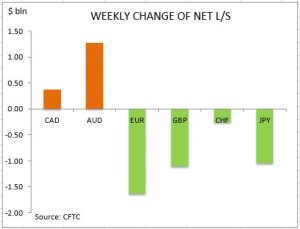 CFTC_WeeklyChange_25July2016 US dollar bullish bets rise to highest since early June