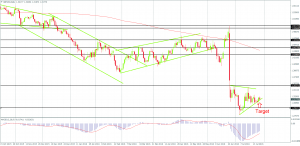 Cable trading just above the crucial 1.30 level on the Daily Chart, Created by FxGlobe MT4
