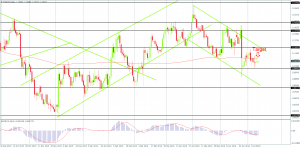 EURGBP trading in a 200-pip range on the Daily Chart, Created by FxGlobe MT4