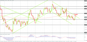 EUR/USD near the top of the short-term channel on the Daily Chart, Created by FxGlobe MT4