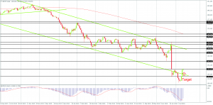 GBPJPY after rising 5% in three sessions on the Daily Chart, Created by FxGlobe MT4