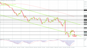 GBPJPY trading back below the 140 level on the Daily Chart, Created by FxGlobe MT4