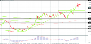 Gold after a weak correction on the Daily Chart, Created by FxGlobe MT4