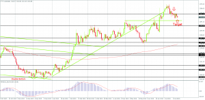 Gold in the middle of a correction on the Daily Chart, Created by FxGlobe MT4
