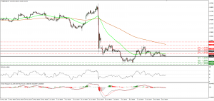 IRONFX INTRADAY COMMENT  GBPUSD  26072016