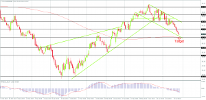 Oil in a deep correction on the Daily Chart, Created by FxGlobe MT4