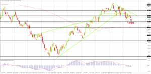 Oil still in a short-term correction on the Daily Chart, Created by FxGlobe MT4