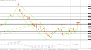 USDCAD after a strongly bullish week on the Daily Chart, Created by FxGlobe MT4