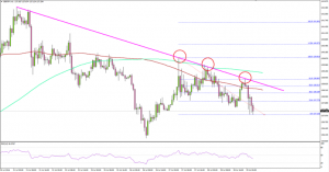 GBPJPY – British Pound Remains In A Downtrend Versus Japanese Yen
