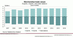in New Zealand, the Trade balance, which is the difference between the value of country’s exports and imports