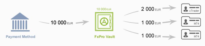 fxpro direct client portal vault fund management