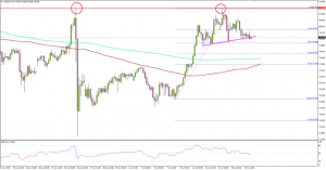 titanfx AUDJPY Double Top In Making For Aussie Dolla