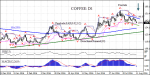 COFFEED1 has been declining the last four weeks having advanced 11% since the start of 2016.