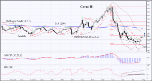Corn continues advancing following soy and wheat commodity price chart
