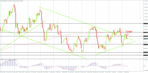 EURCHF possibly heading for a break-out move on the Daily Chart, Created by FxGlobe MT4