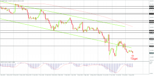 EUR/JPY trading near multi-year lows on the Daily Chart, Created by FxGlobe MT4