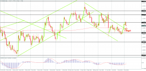 EUR/USD on the Daily Chart, Created by FxGlobe MT4