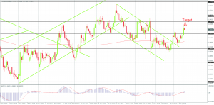EUR/USD still in a short-term advance on the Daily Chart, Created by FxGlobe MT4