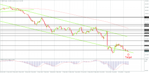 GBP/JPY back below the 133.50 level on the Daily Chart, Created by FxGlobe MT4