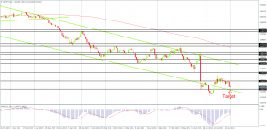 GBP/JPY still in a strong declining long-term trend on the Daily Chart, Created by FxGlobe MT4