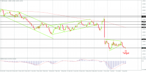 GBP/USD still in a strong downtrend on the Daily Chart, Created by FxGlobe MT4