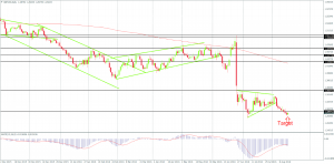 GBP/USD trading near its 30-year lows on the Daily Chart, Created by FxGlobe MT4