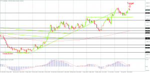 Gold trading between $1350 and $1375 on the Daily Chart, Created by FxGlobe MT4
