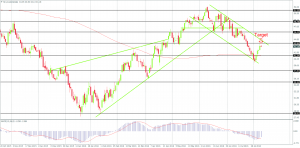 Oil after a bullish week on the Daily Chart, Created by FxGlobe MT4