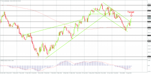 Oil after a very bullish week on Thursday on the Daily Chart, Created by FxGlobe MT4