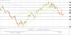 Oil possibly resuming the dominant downtrend on the Daily Chart, Created by FxGlobe MT4
