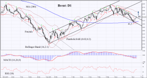 On the daily chart Brent D1 failed to breach below the 200 day moving average and left the downtrend.
