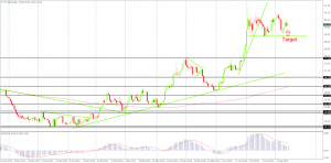 Silver finishing right at the $20 support on Thursday on the Daily Chart, Created by FxGlobe MT4