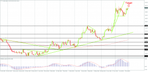 Silver just below the crucial $21 level on the Daily Chart, Created by FxGlobe MT4