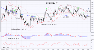 Technical Analysis EURUSD - The US GDP growth was far less than expected