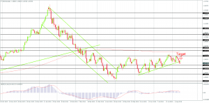 USD/CAD back near the 1.3015 level on the Daily Chart, Created by FxGlobe MT4