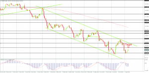 USD/JPY in a short-term correction on the Daily Chart, Created by FxGlobe MT4