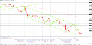 USD/JPY just above strong support on the Daily Chart, Created by FxGlobe MT4