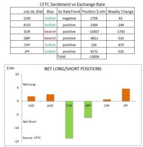 cftc sentiment vs exchange rate long short position