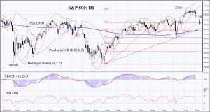 sp500 Attempt to get out of the neutral range