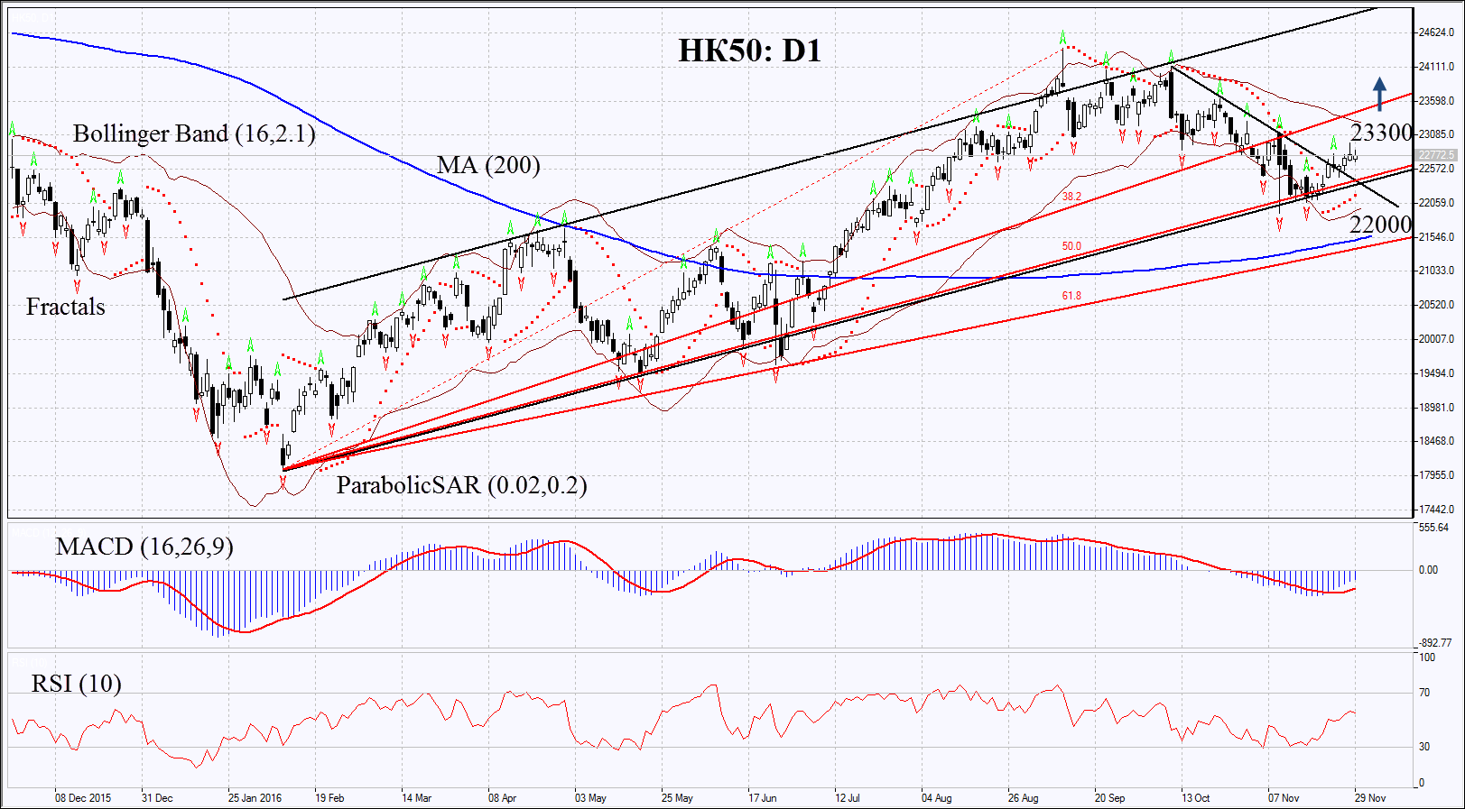positive-economic-data-supports-prices-hk50-technical-analysis