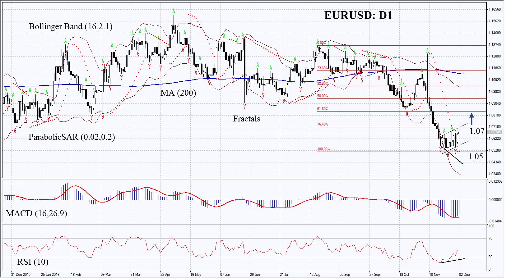 referendum-in-italy-and-elections-in-austria-may-affect-euro-rate-eur-usd-technical-analysis