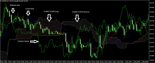 Chikou Span (Delay Line) ichimoku kinko hyo