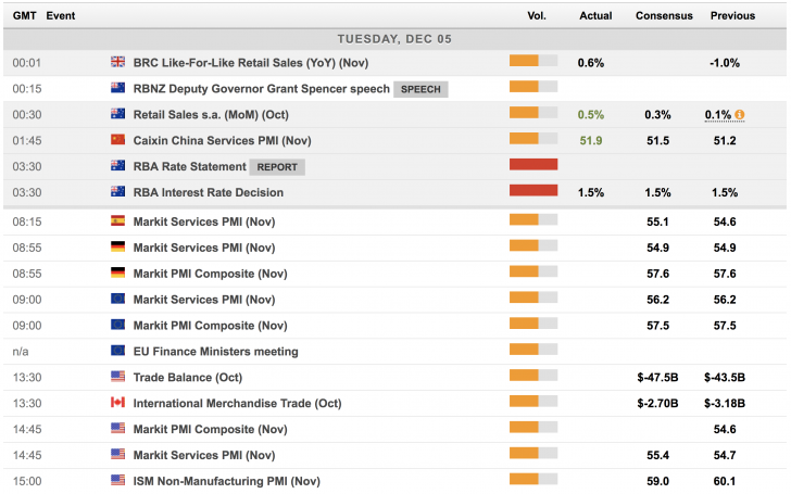 Today a number of Trading Opportunities with data release of EU, GB and