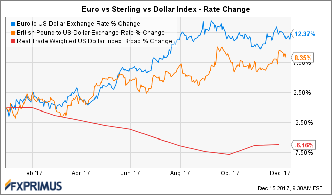 Euro Currency Chart 2018