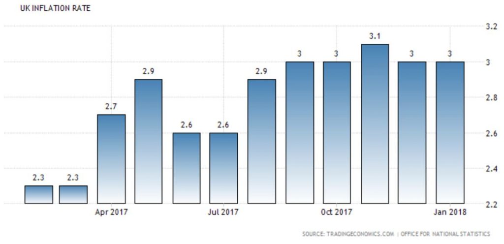 UK Annual CPI: 3.0% (Jan’2018). Source: Tradingeconomics