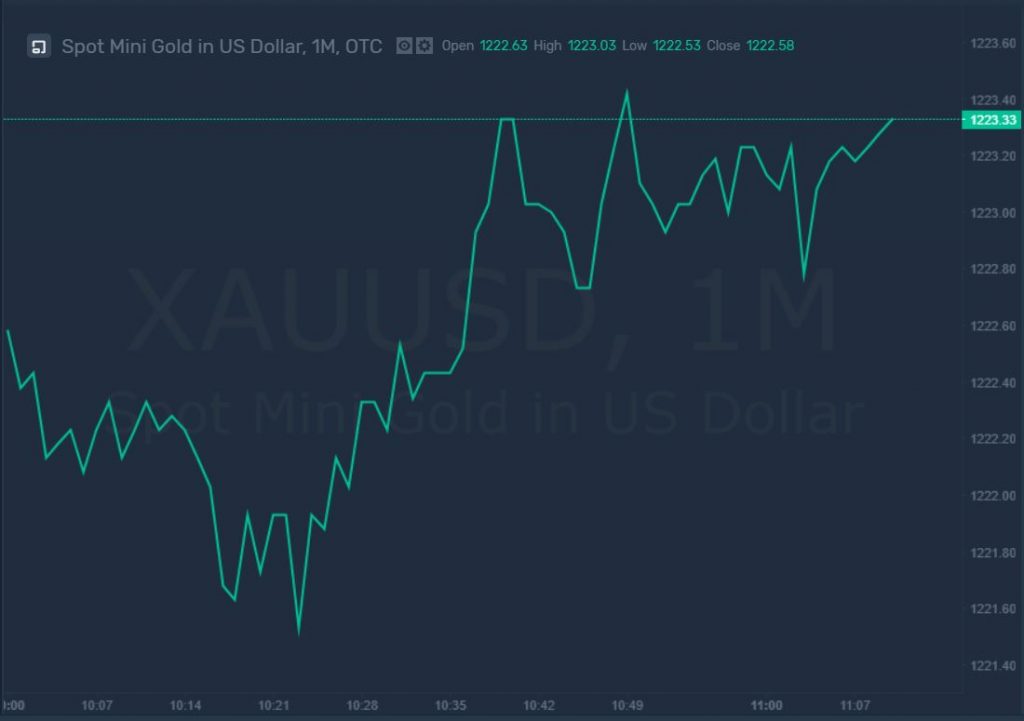 spot gold xauusd market price chart 1 hour