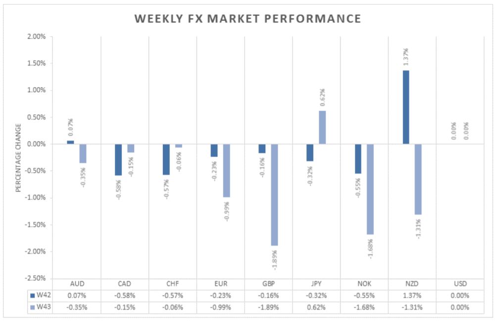 weekly fx market performance forex pairs