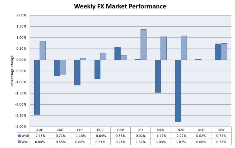 weekly fx market performance